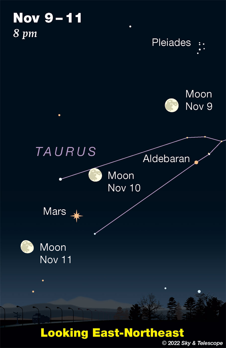 Moon passing the Pleiades, Aldebaran, Mars, and the horns of Taurus, Nov 9-11, 2022