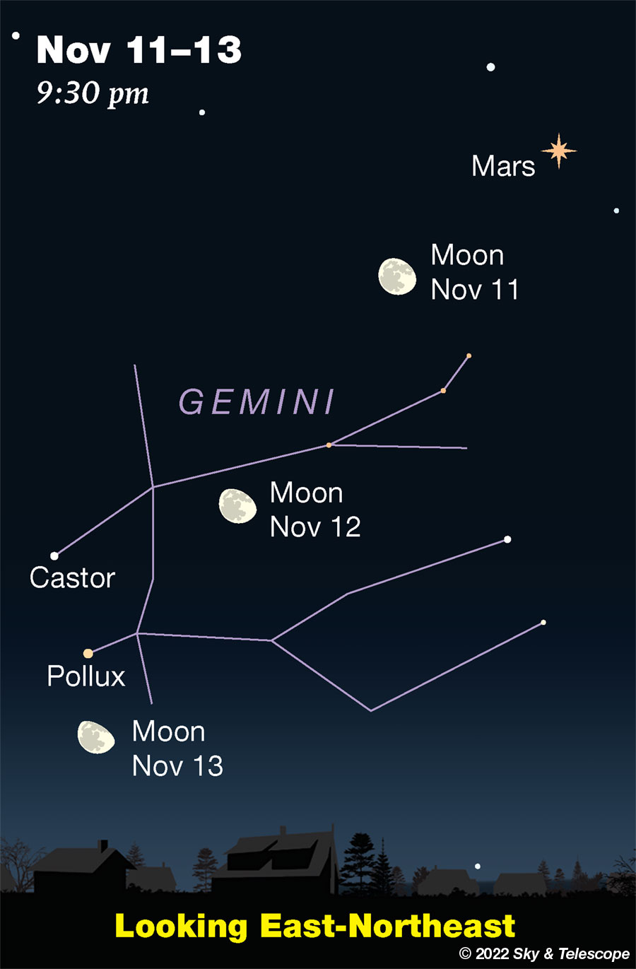 Moon moving from Mars into Gemini, Nov. 11-13, 2022