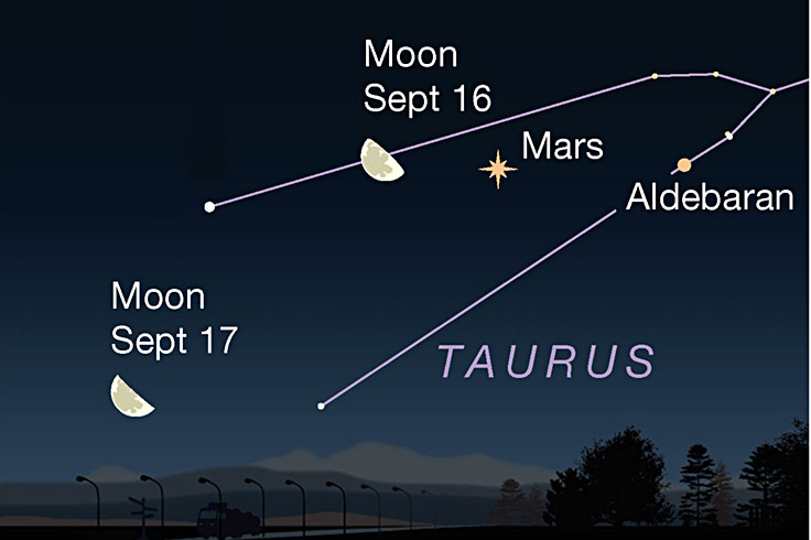 The waning Moon lines up with Mars and Aldebaran; midnight Sept 16-17, 2022