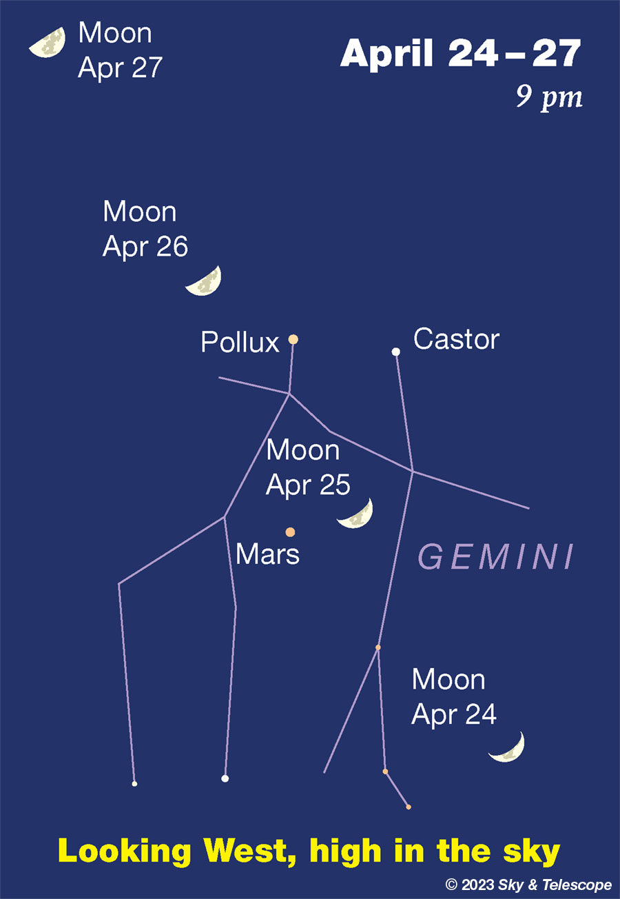 The waxing Moon passing Mars, Pollux, and Castor, April 24-26, 2023