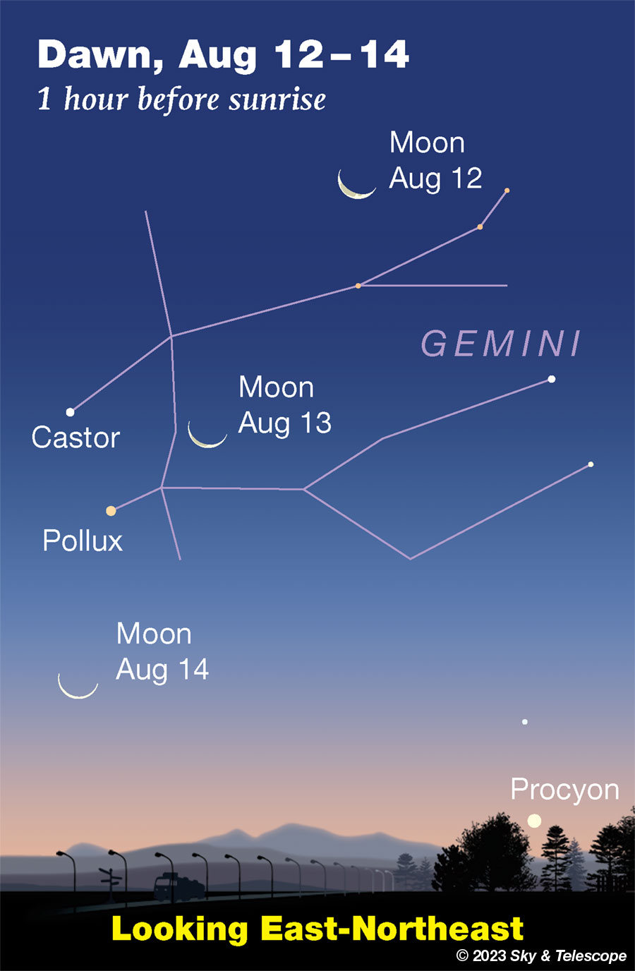 Waning crescent Moon passing Castor and Pollux at dawn, Aug 12-14, 2023