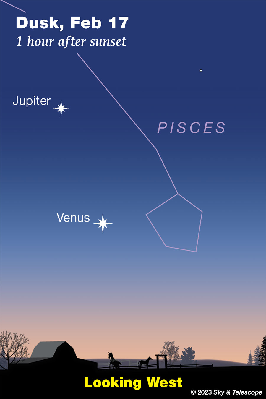 Jupiter and Venus are closing on each other in the western twilight.