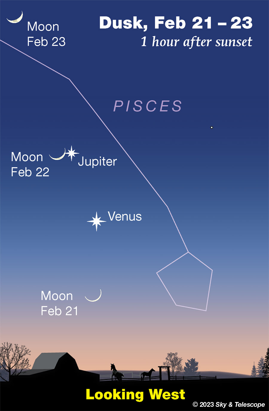 The waxing crescent Moon pairs up with Jupiter in twilight on Feb. 22, 2023. Venus is below them.