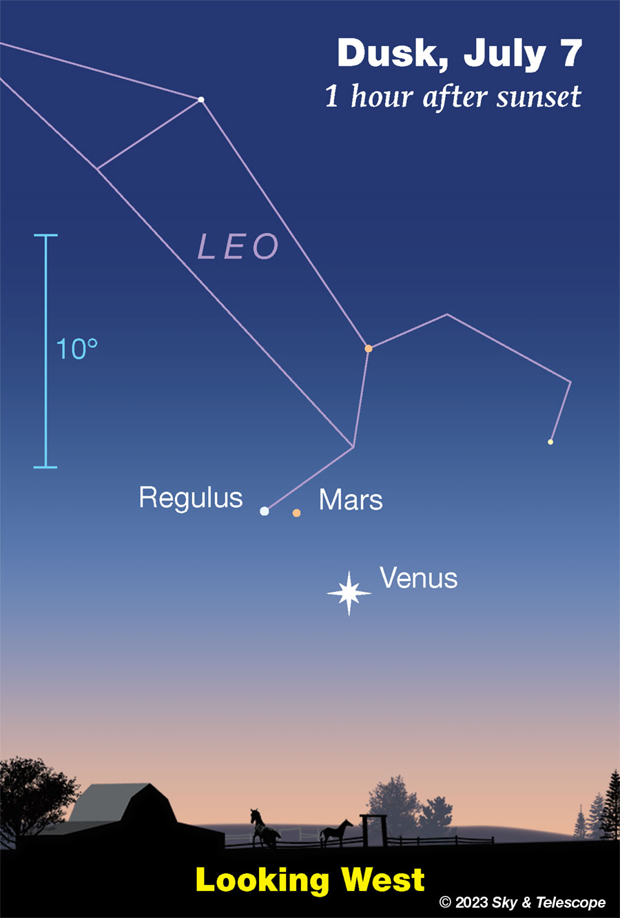 Benus, Mars, and Regulus at dusk, July 7, 2023.