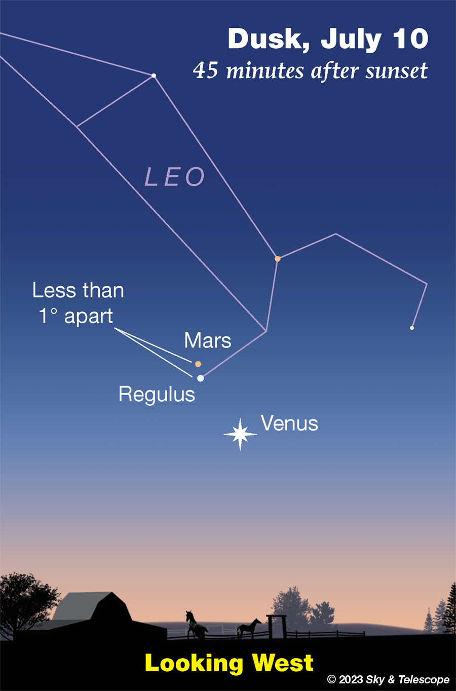 Mars and Regulus are in conjunction July 9 and 10, 2023