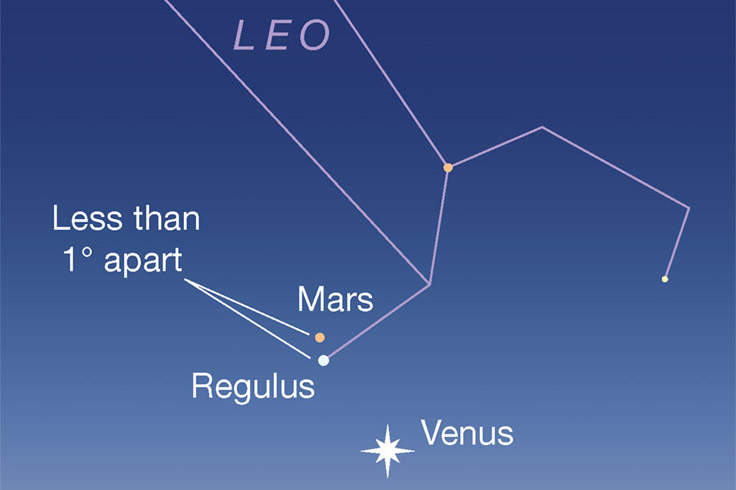 Mars and Regulus in conjunction near Venus, July 19, 2023