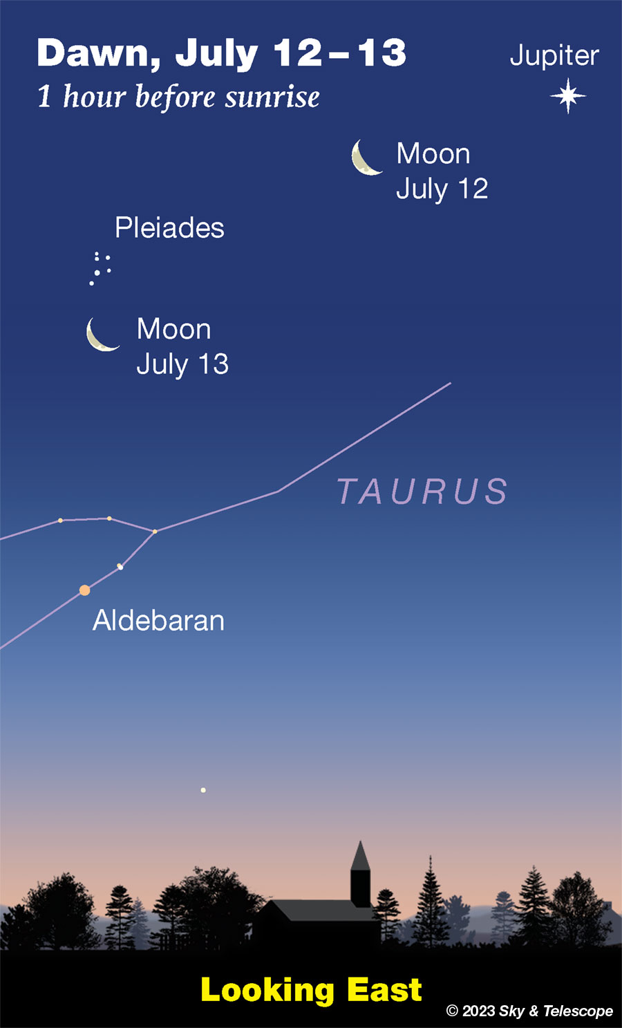 In early dawn the Moon passes from Jupiter to the Pleiades, July 12-13, 2023