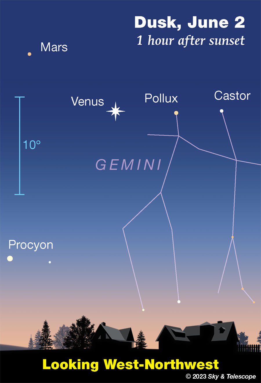 Venus lines up with Pollux and Castor on June 1 and 2, while Mars looks on.