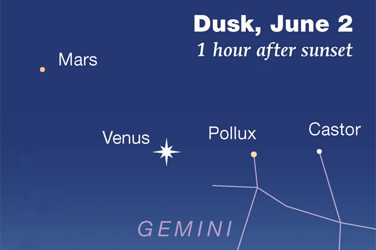 Venus in line with Pollux and Castor, Mars nearby; June 2, 2023