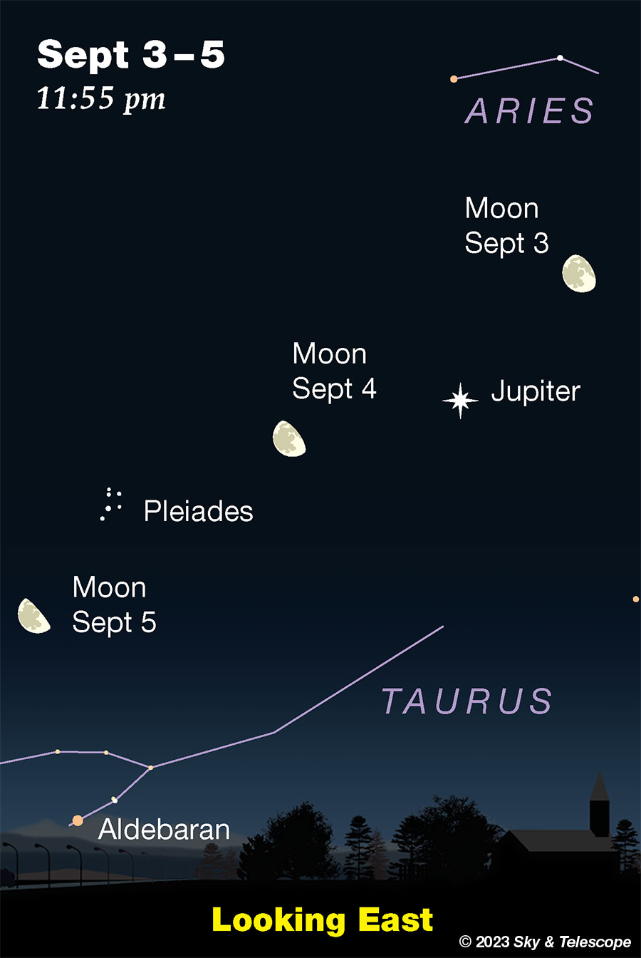 As the Moon nears last quarter it rises later and later, passing Jupiter and the Pleiades on the way.