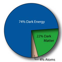 Pie chart of universe's ingredients