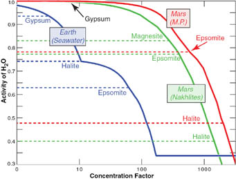 Salinity of Mars and Earth compared