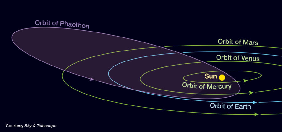 Orbit of 3200 Phaethon