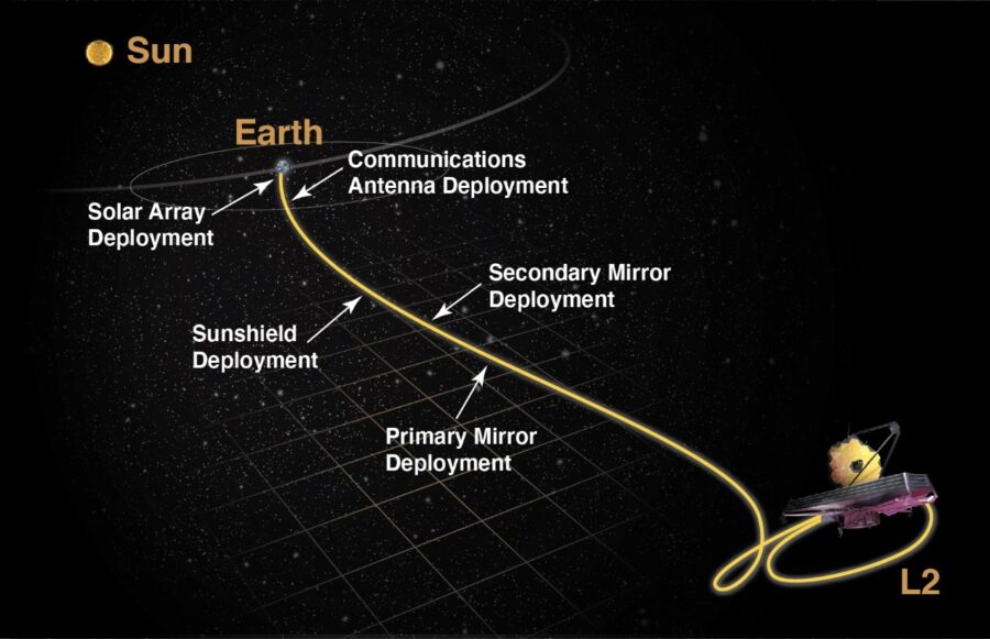 JWST Flight Path