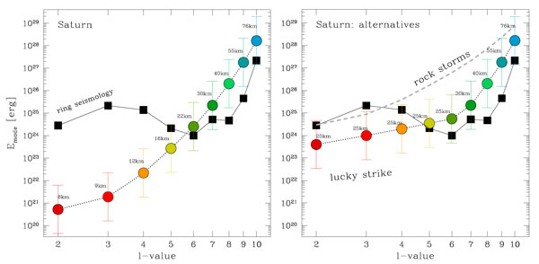 Energies associated with Saturn's oscillation modes