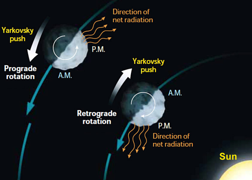 Yarkovsky effect schematic