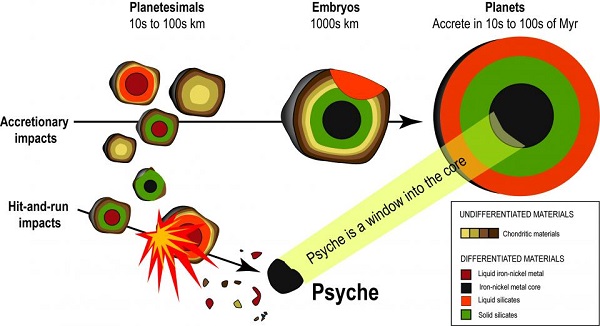 Psyche accretion