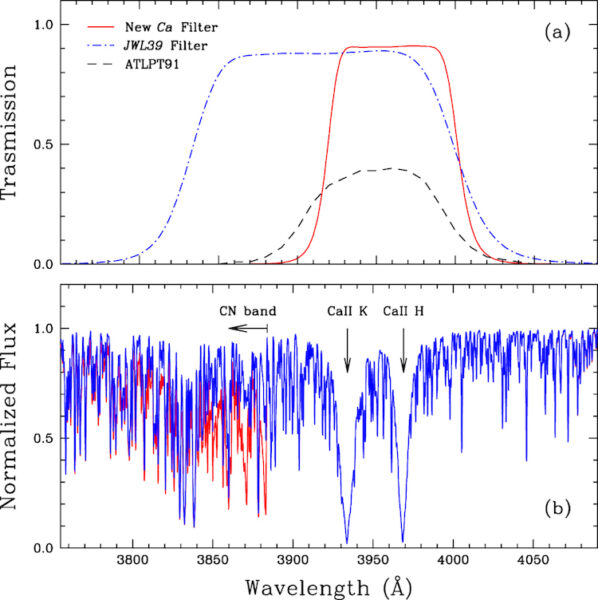 A graph demonstrating how Jae-Woo Lee's new photometric system works