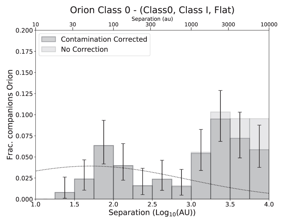 Stellar separations 