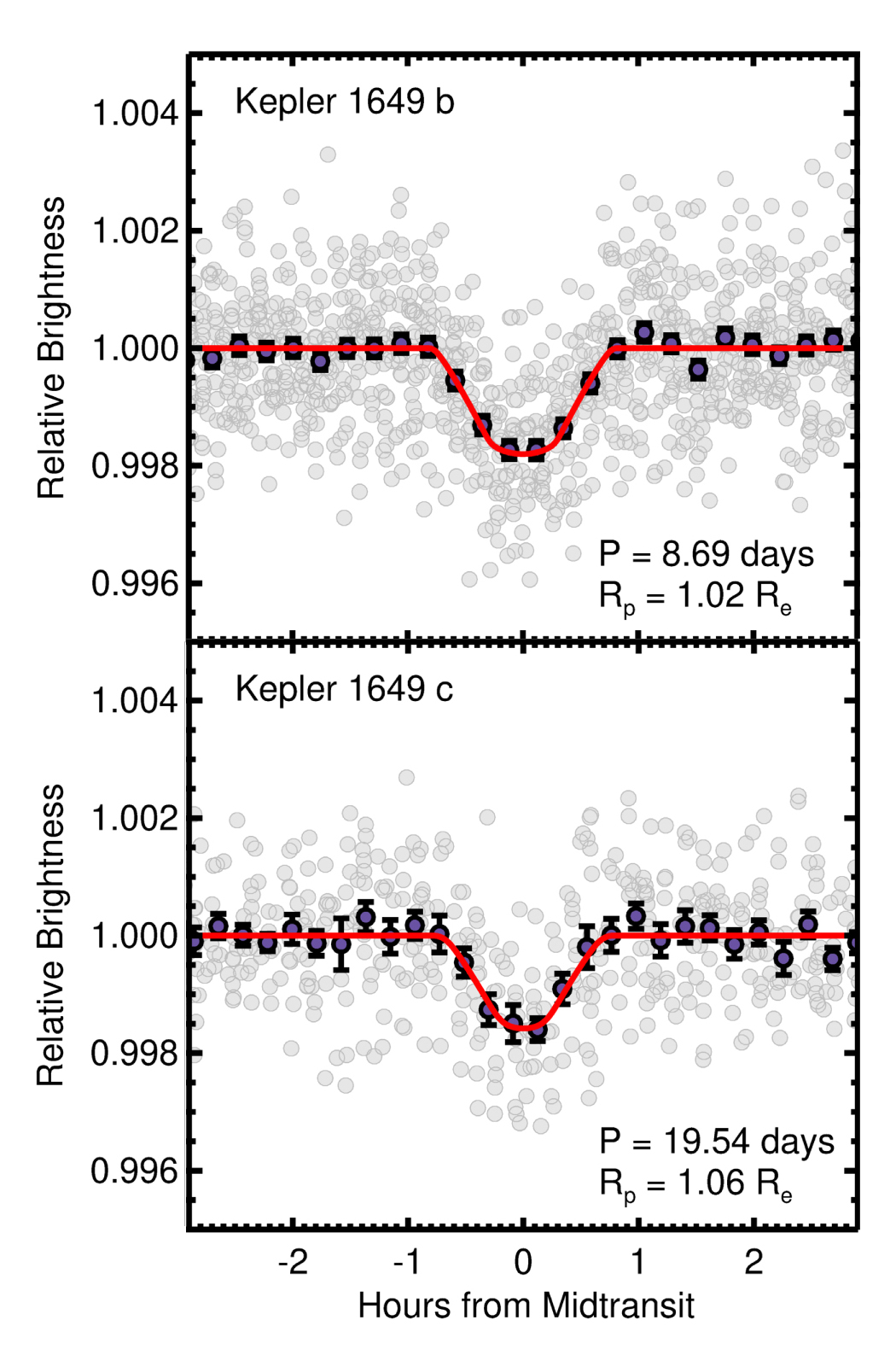 Transits from Kepler 1649b and c