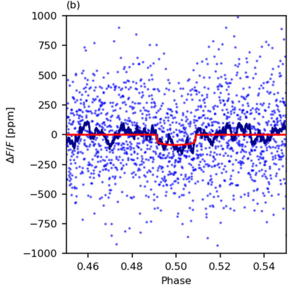 Phase-folded TESS light curve of DMPP-1