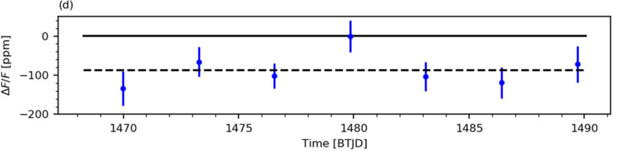 A chart representing the variability of the detected transits