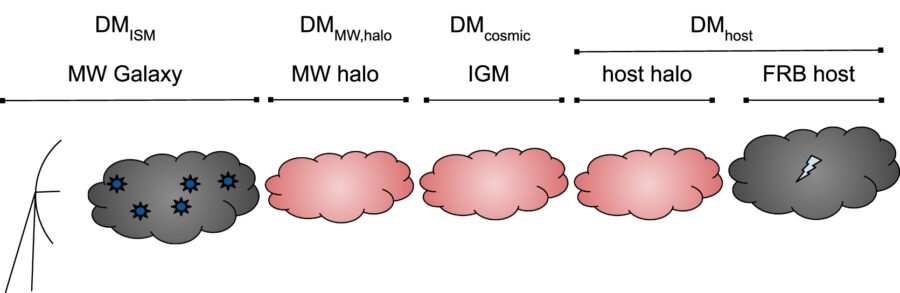 Schematic illustrating how transient radio signals travel to us.