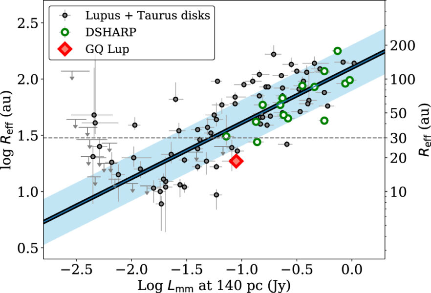 Size-luminosity relationship for millimeter continuum sources with disk properties.