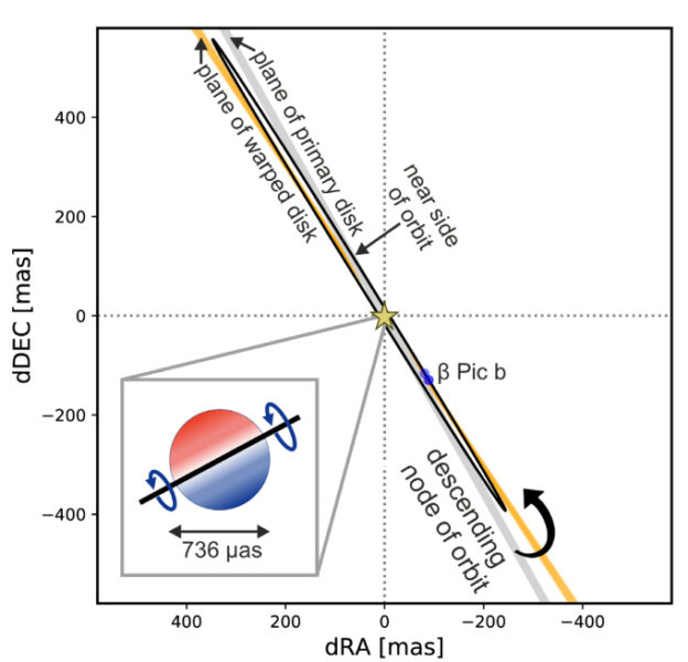 This schematic depicts the β Pictoris system.