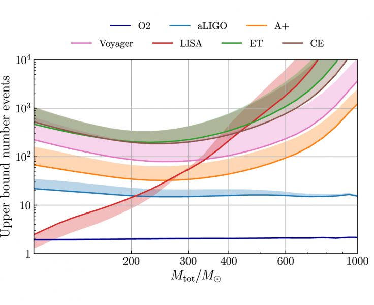 Estimated maximum number of black-hole-binary mergers detected per year