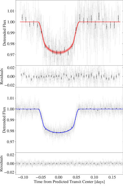 The transit light curve and residuals for HAT-P-18b