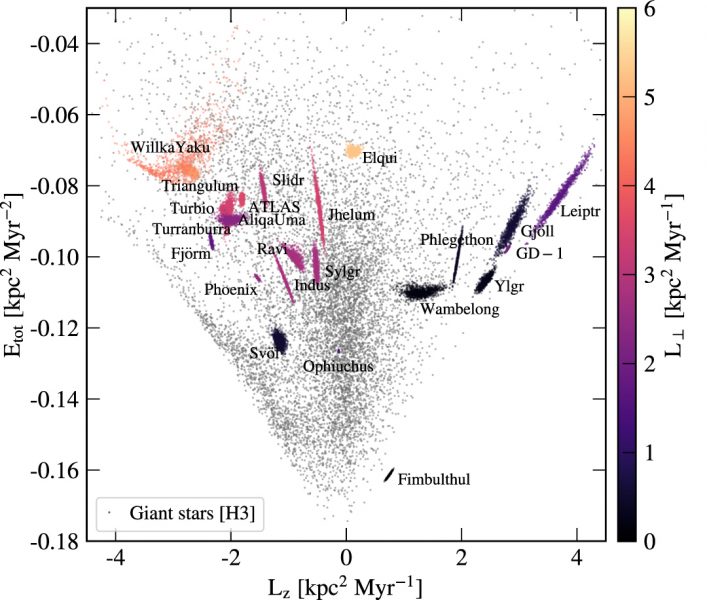 A graph showing the orbital energy vs. angular momentum of the stars in 23 of the Milky Way’s stellar streams, as compared to field stars. 