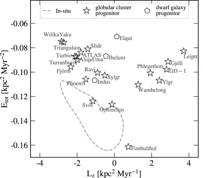 A graph showing the locations in orbital phase space of the 23 stellar streams.