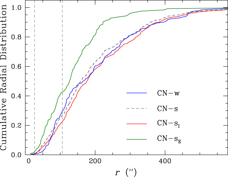 A graph showing the distribution of the four stellar populations in Messier 5