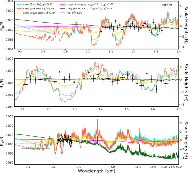 This transmission spectrum of an exoplanet shows what wavelengths the planet's atmosphere absorbs