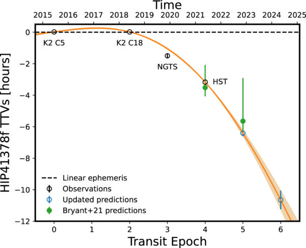 a line graph showing a decrease in TTVs (hours) from 2015 to 2025