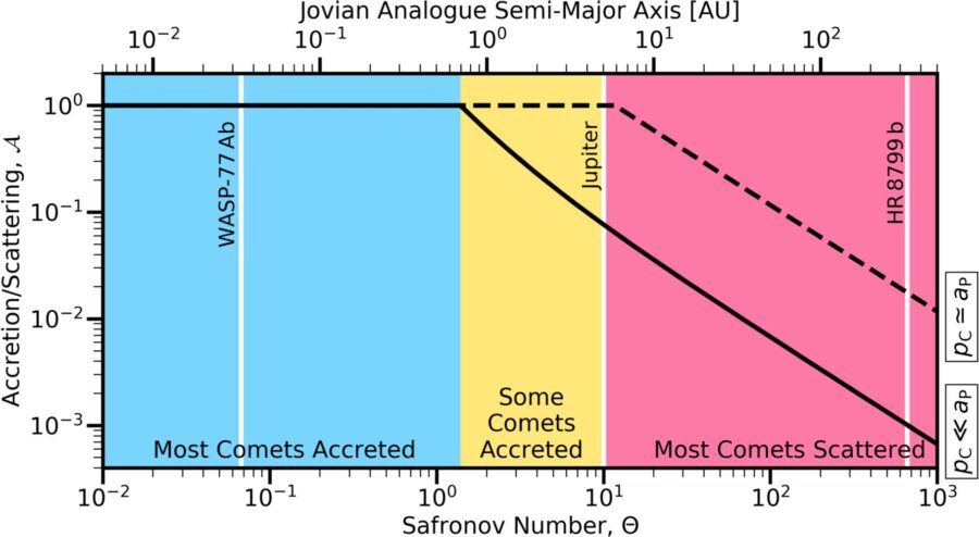graph showing the ratio of accreted comets to scattered comets as a function of the Safronov number,