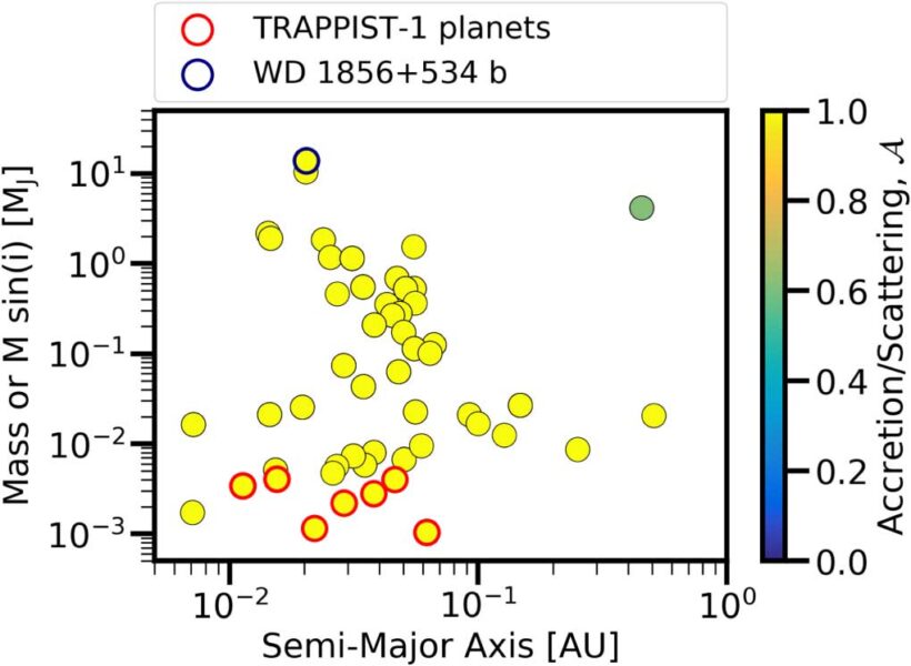 scatter plot graph showing the ratio of accreted to scattered comets