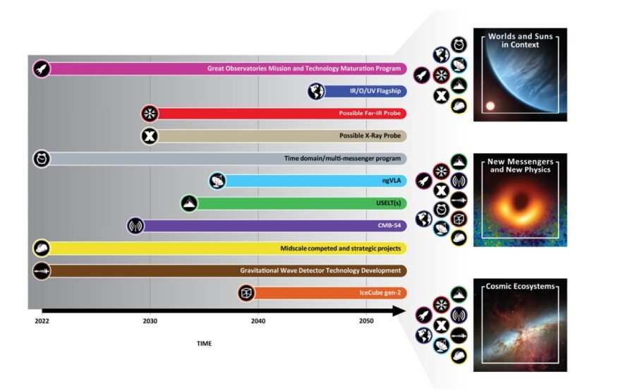Timeline of astronomy projects