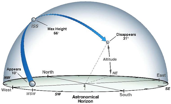 ISS Pass 