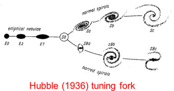 Hubble's tuning-fork classification