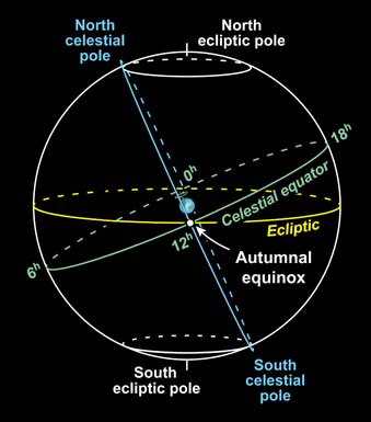 Explaining the autumnal equinox