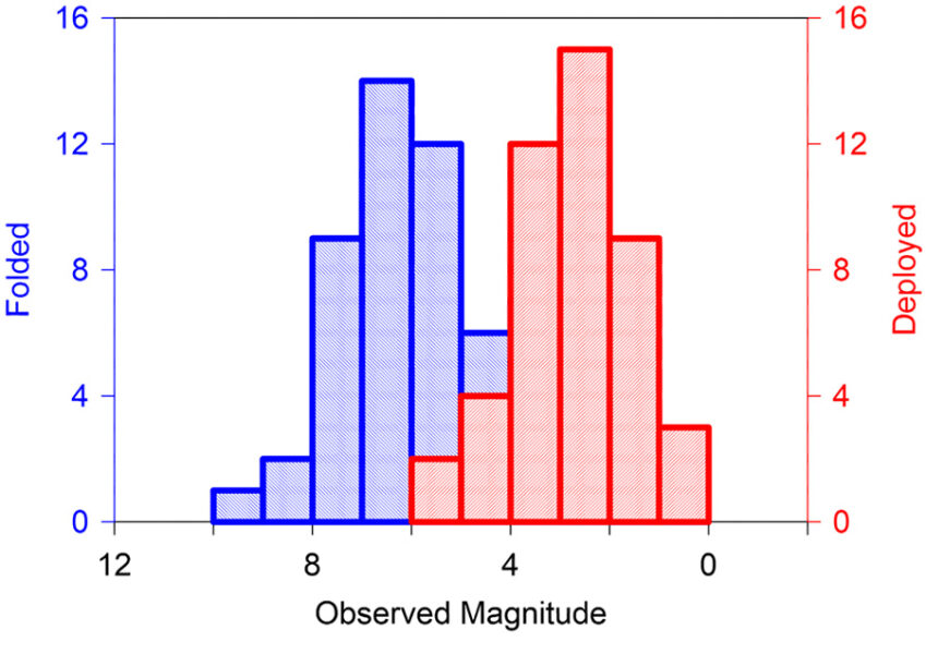 Bar graph shows increase in brightness estimates after BlueWalker 3's panel was deployed