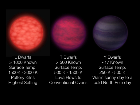 Three different types of brown dwarfs