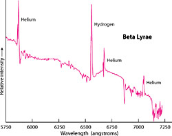 Spectrum of Beta Lyrae