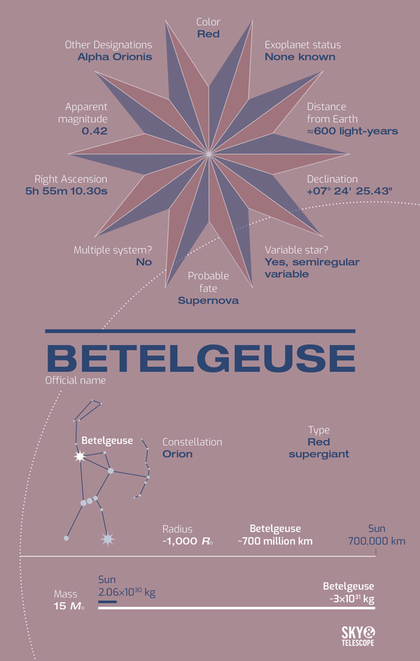 Meet Betelgeuse, the Red Giant of Orion