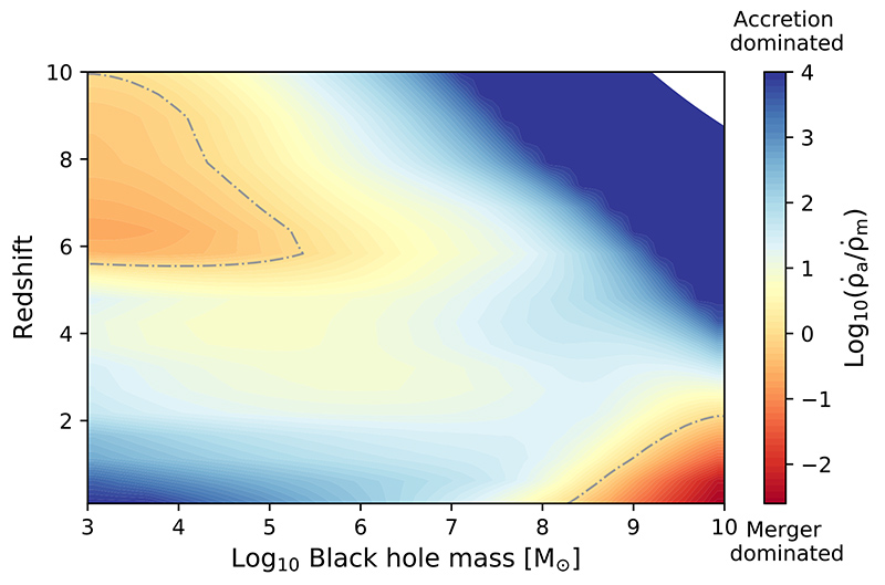 chart of how black holes of different masses grow over cosmic time