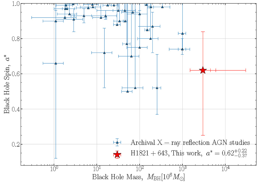 collection of data points showing the relationship between a black hole’s mass and its spin