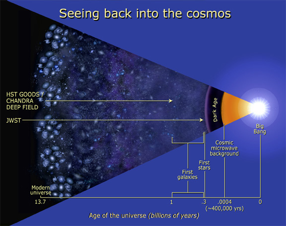 Universe timeline