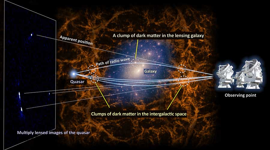 Diagram showing lensing of quasar light by foreground galaxy and intergalactic dark matter